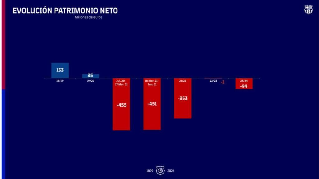 Evolució del patrimoni net del Barça en la temporada 2023-24