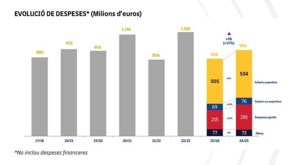 Evolución de los gastos del FC Barcelona de la temporada 2023-24 a la 2024-25