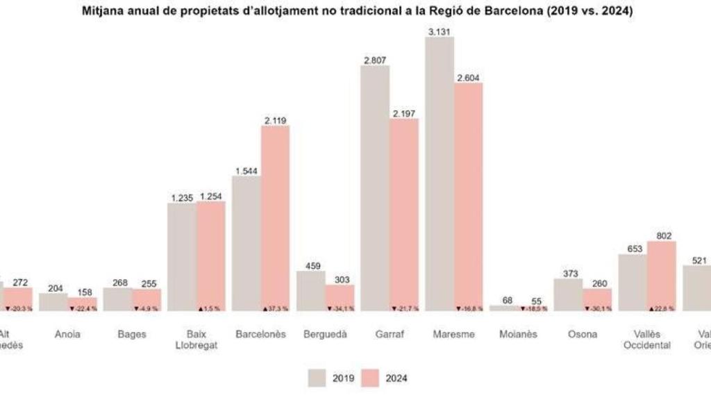 Media anual de propiedades de alojamiento no tradicionales en la región de Barcelona
