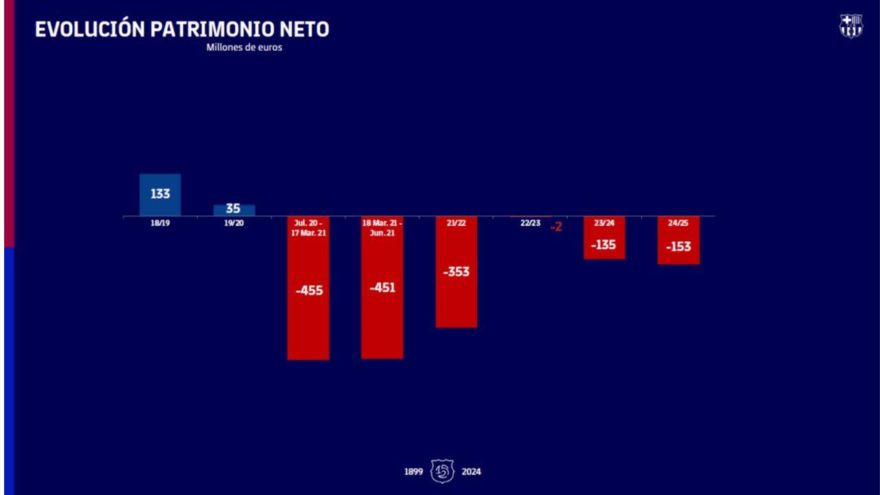 El patrimonio neto del Barça se desploma hasta los -153 millones de euros por dos nuevas depreciaciones sobre Barça Studios