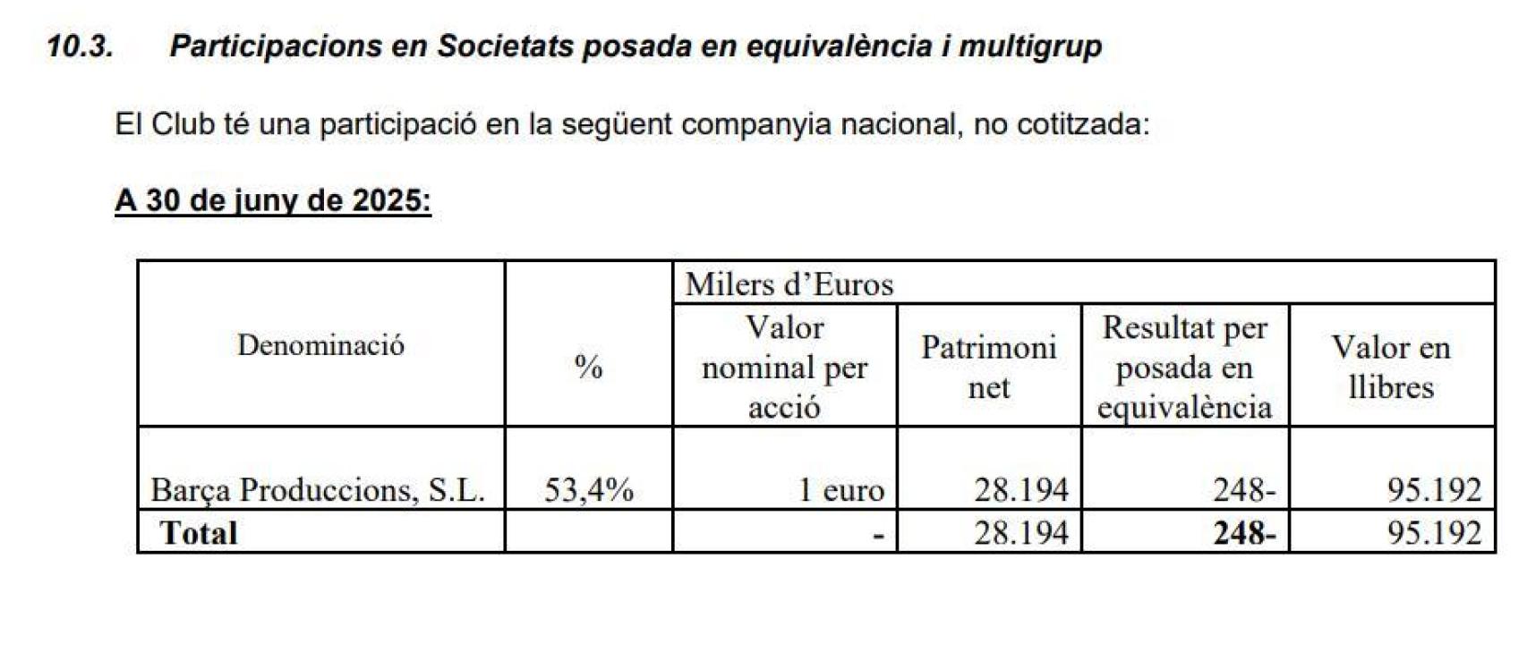 El valor de las acciones del FC Barcelona en Barça Produccions se devalúa de los 132 a los 95 millones de euros