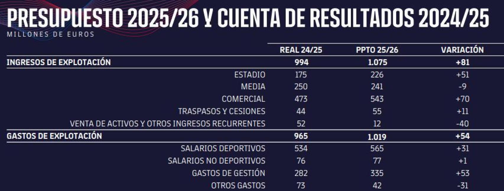 Los gastos presupuestados del FC Barcelona para el curso 2025-26