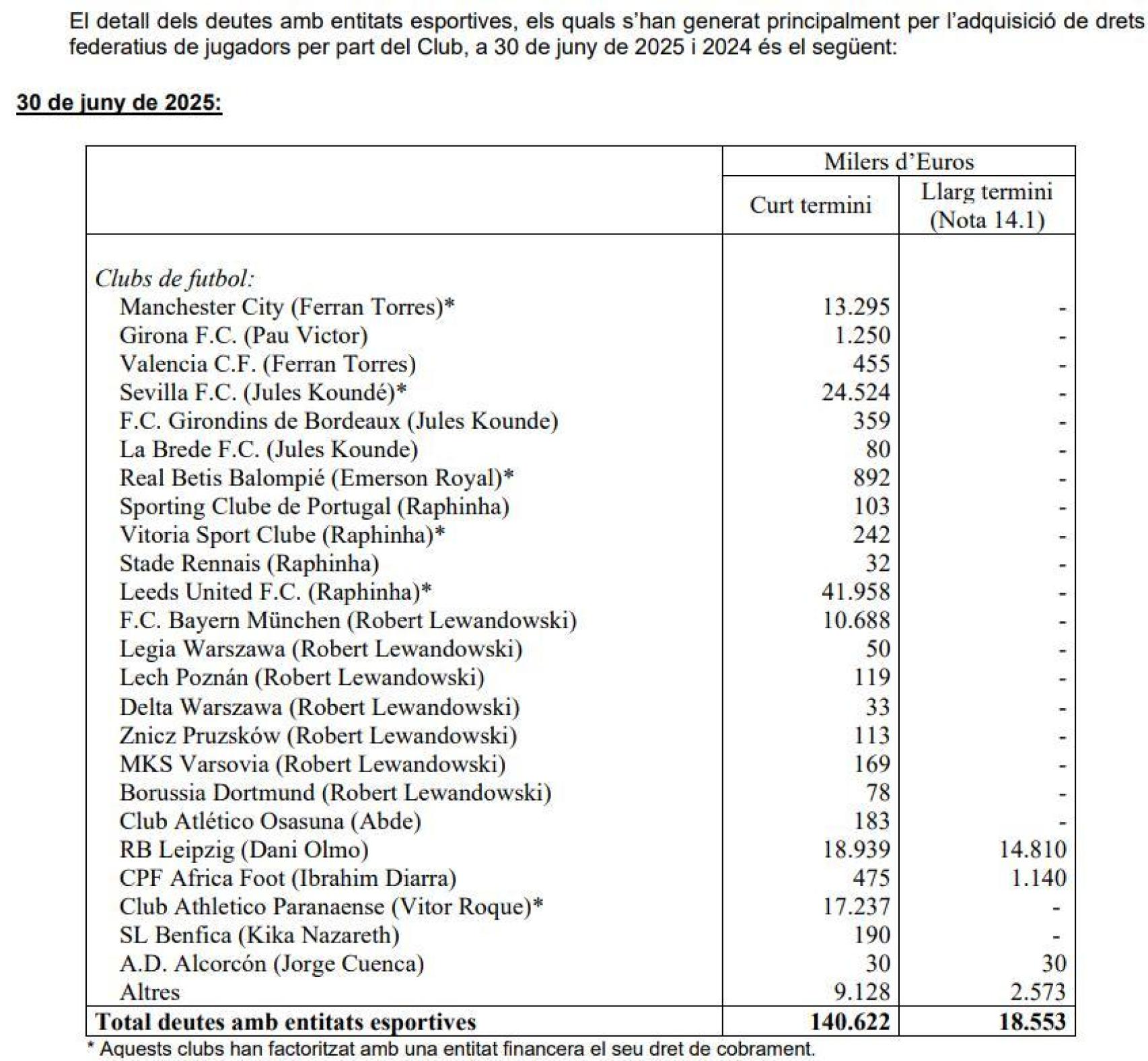 El Barça debe pagar 140,6 millones de euros por fichajes de jugadores antes del 30 de junio de 2026