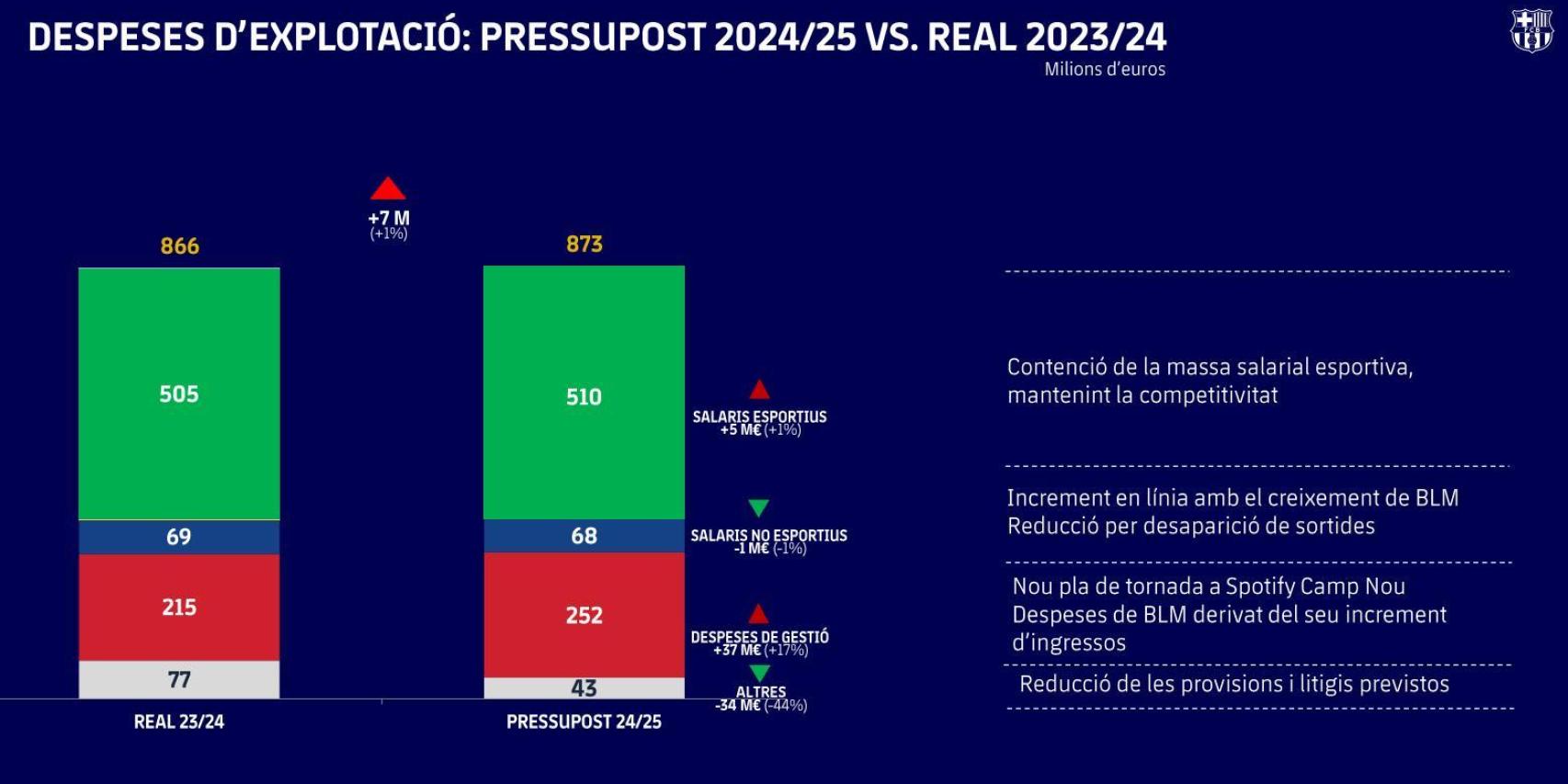 Los gastos de explotación del Barça en el ejercicio 2023-24 y el presupuesto para la temporada 24-25