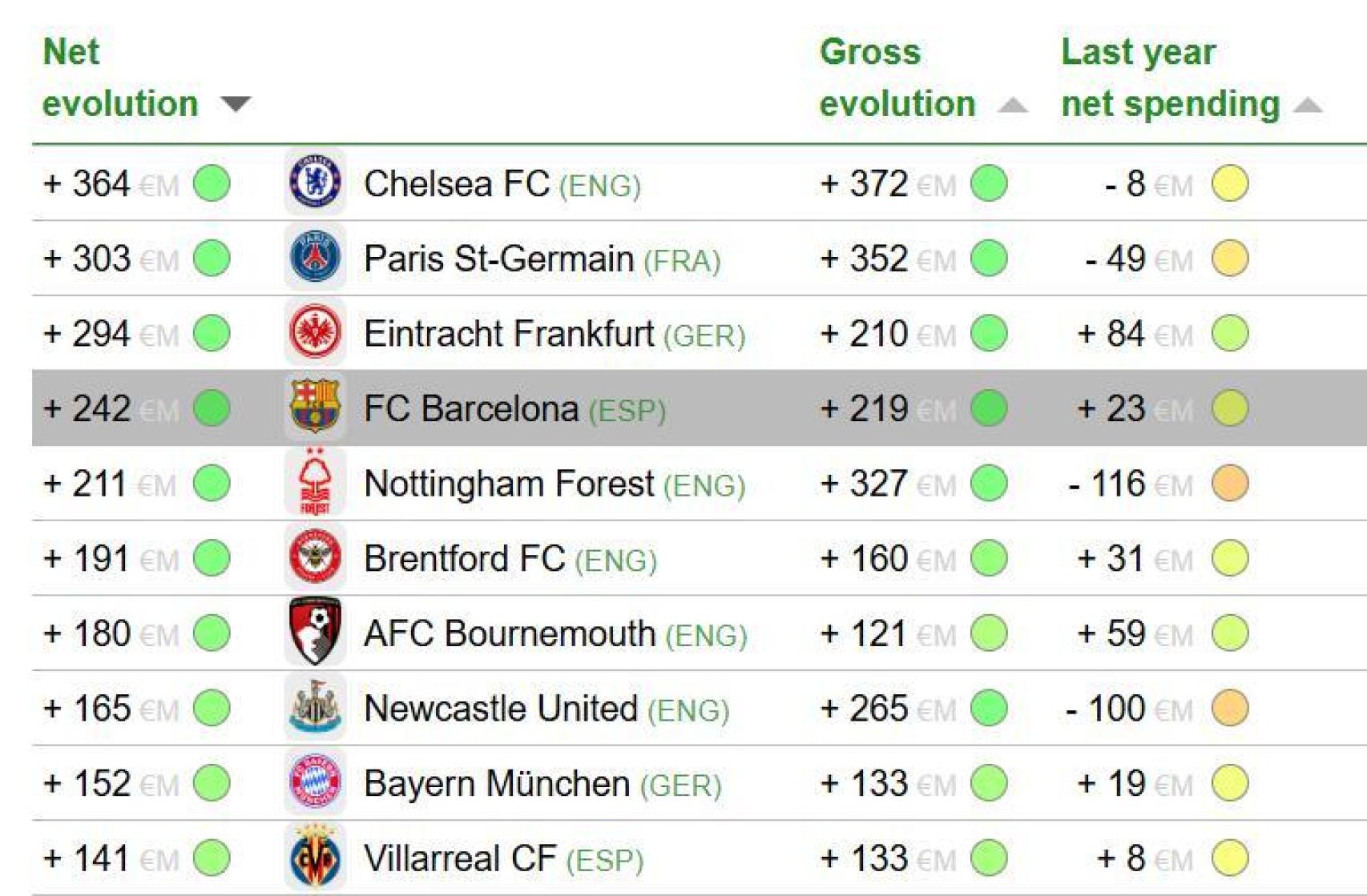 Los 10 equipos más revalorizados entre 2024 y 2025, según el CIES