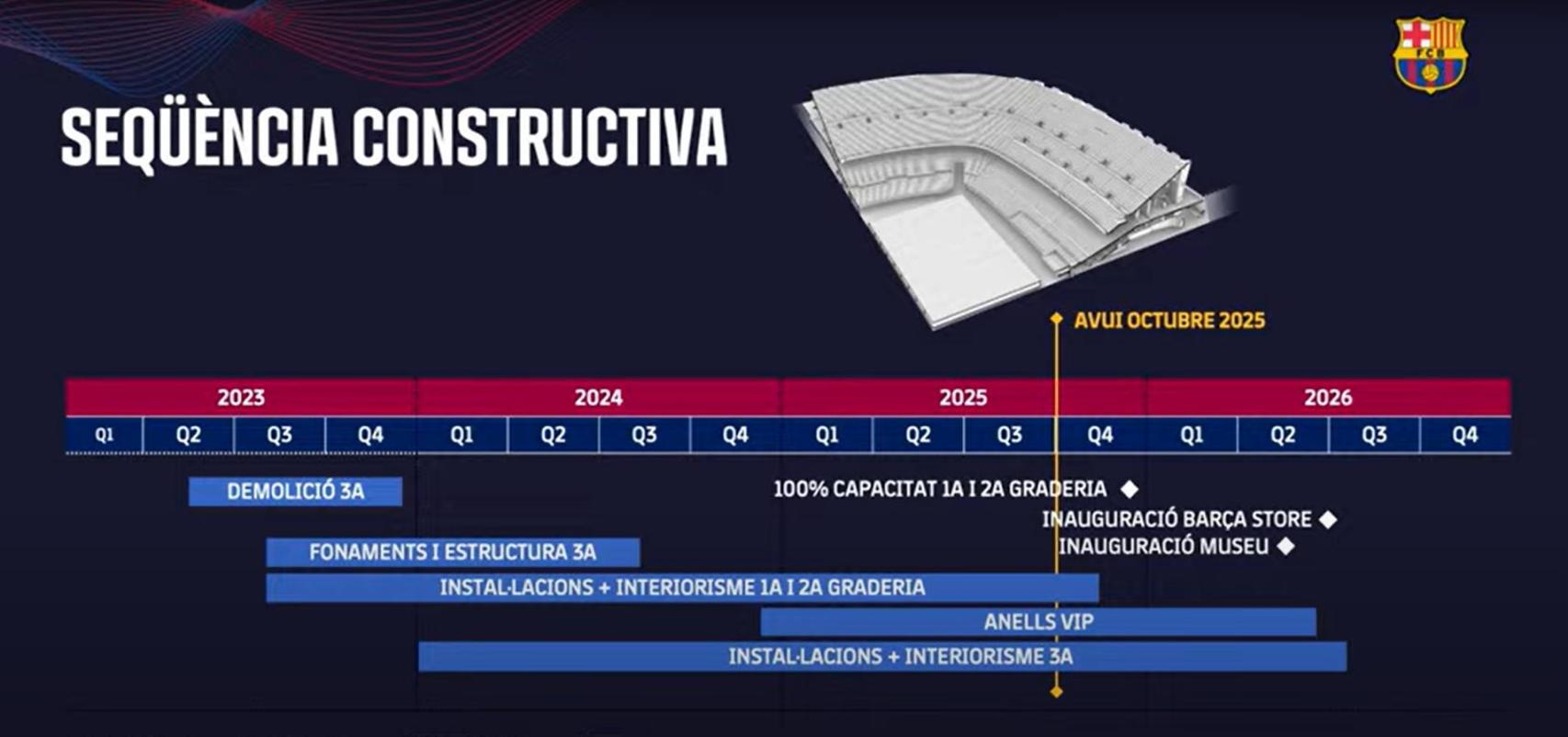 Seqüència de construcció actualitzada del nou Camp Nou