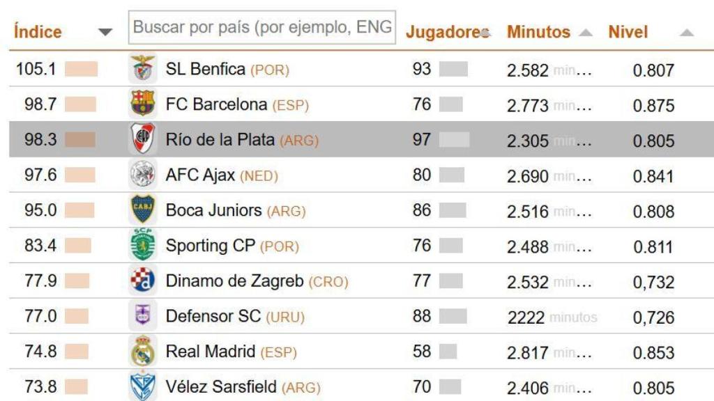 El 'Top 10' de mejores canteras según el Observatorio CIES