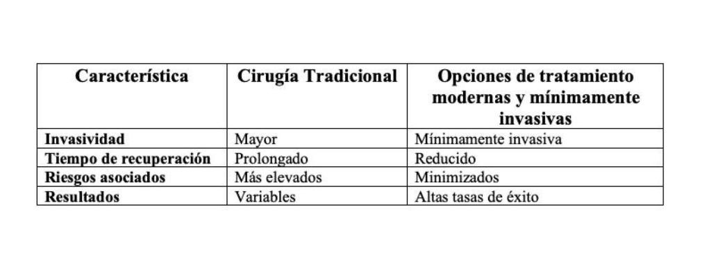 Opcions a la cirurgia tradicional