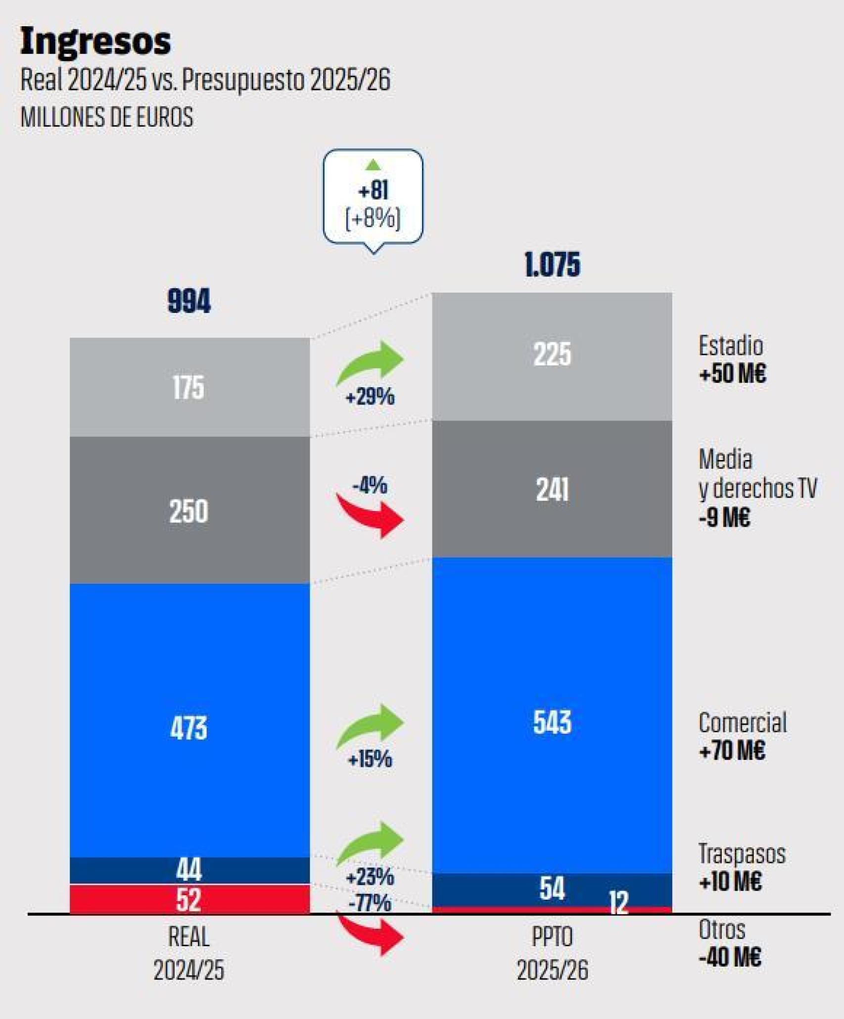Los ingresos del Barça en la temporada 2024-25 y el presupuesto de la 25-26