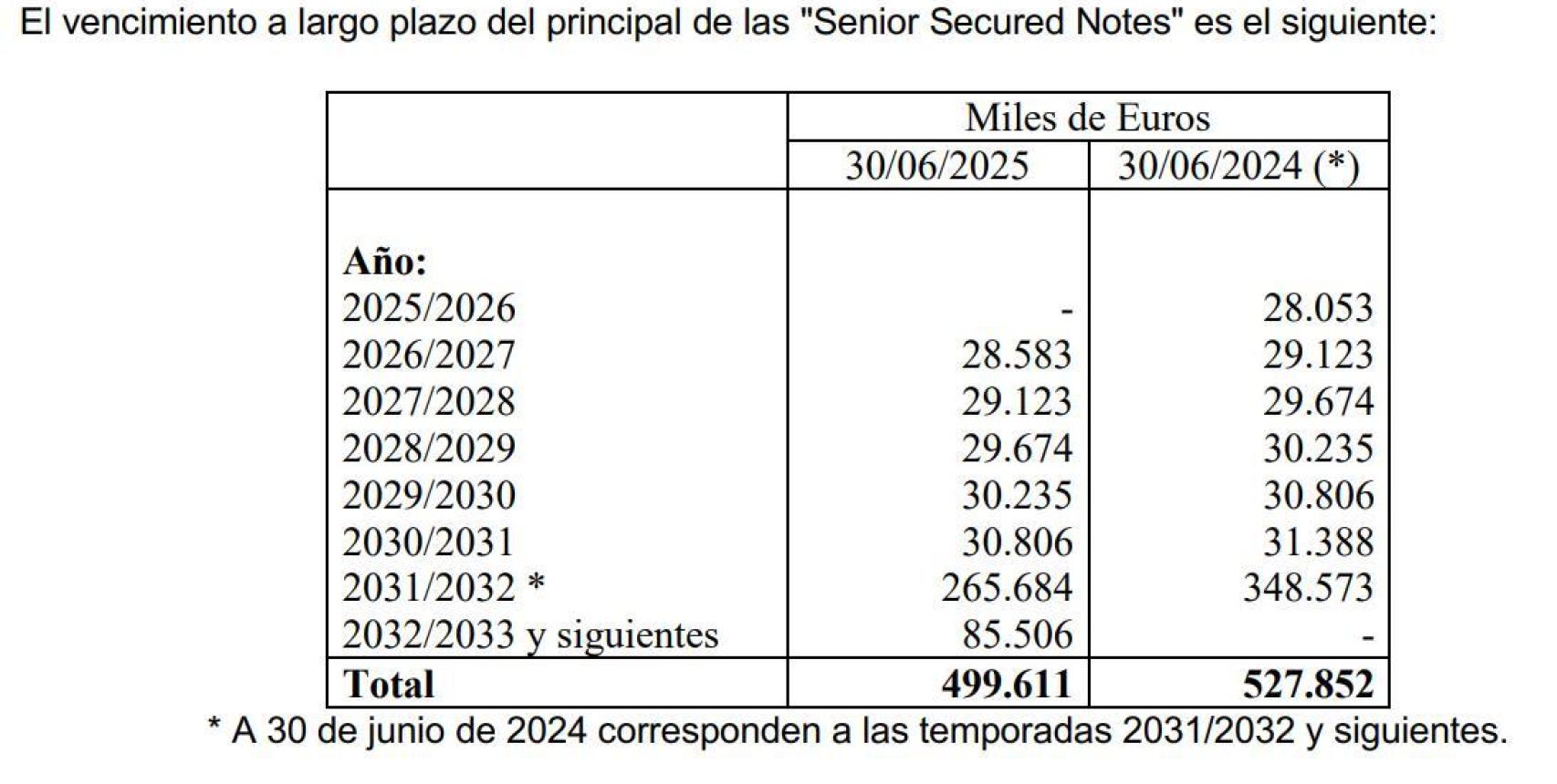 Els terminis del deute del Barça pel préstec de Goldman Sachs