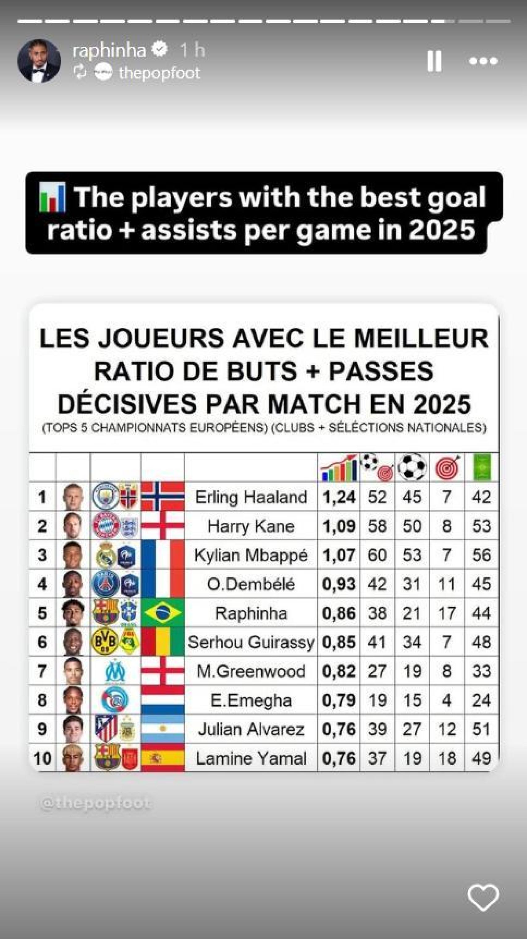 Raphinha esclata a les xarxes socials després de veure l'onze de la temporada de FIFPro (1)