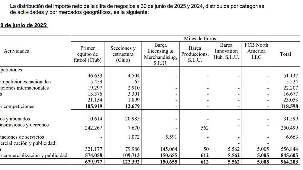 El volum de negoci de BLM, Barça Produccions i Barça Innovation Hub a la temporada 2024-25