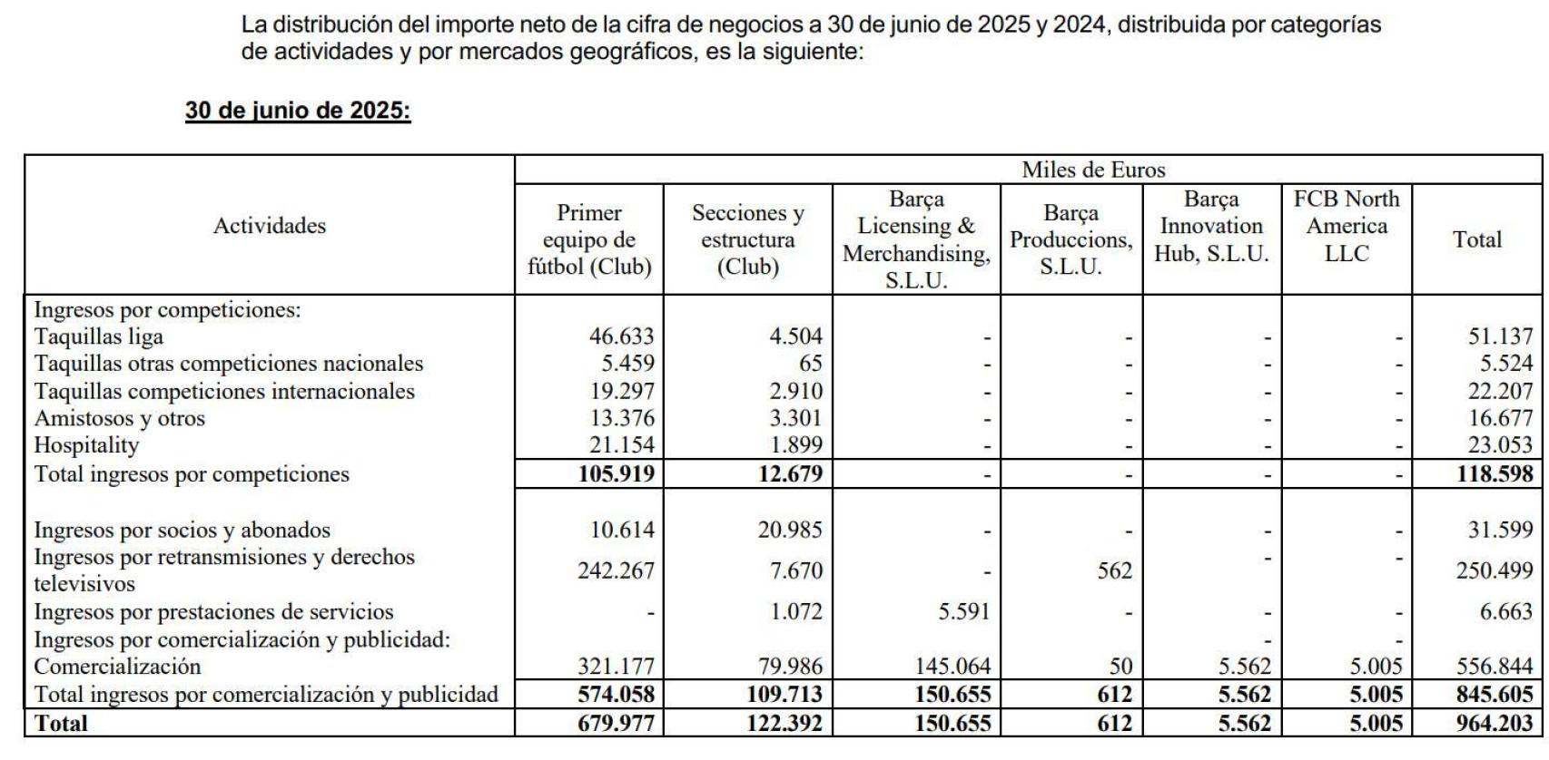 El volum de negoci de BLM, Barça Produccions i Barça Innovation Hub a la temporada 2024-25