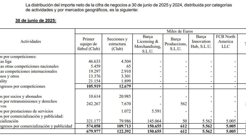 El volumen de negocio de BLM, Barça Produccions y Barça Innovation Hub en la temporada 2024-25