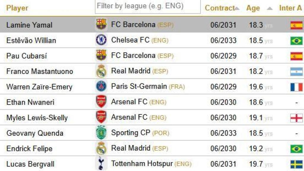 Los 10 futbolistas con menos de 20 años mejor valorados según el Observatorio CIES