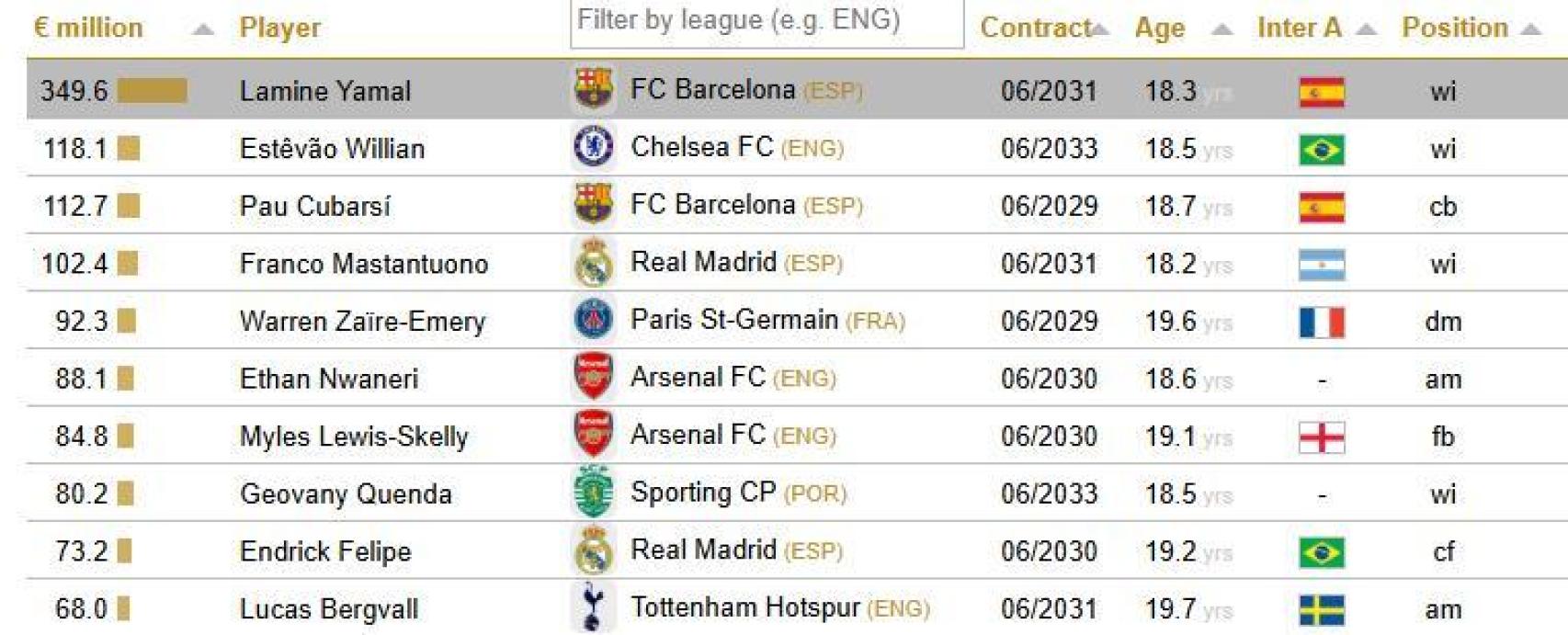 Los 10 futbolistas con menos de 20 años mejor valorados según el Observatorio CIES
