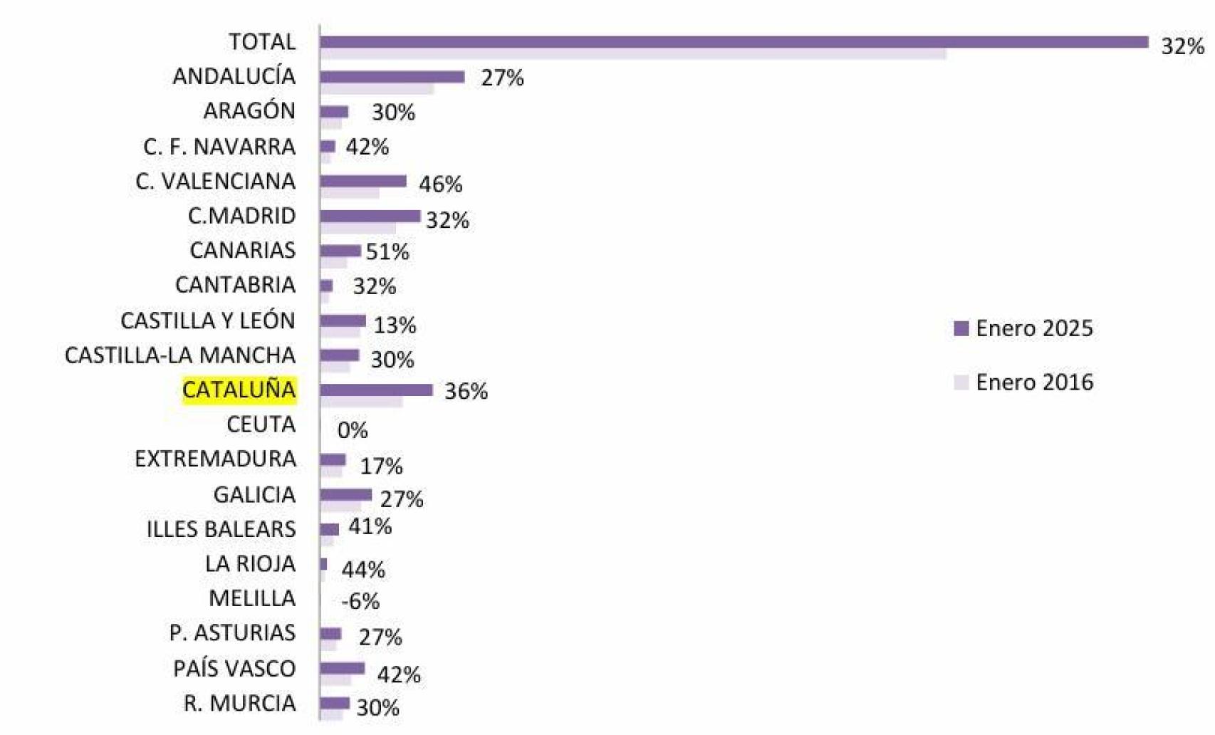 Variación para cada comunidad autónoma, incluyendo el porcentaje de  variación de enero 2025 respecto a enero de 2016: