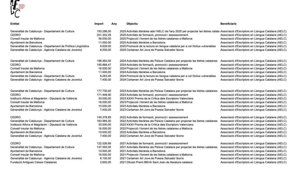 Subvenciones recibidad por la AELC desde 2021