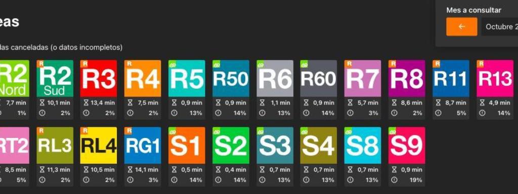 Captura de pantalla de la web Puntual.cat en que aparecen las medias de los retrasos de las varias líneas de Rodalies en octubre de 2025