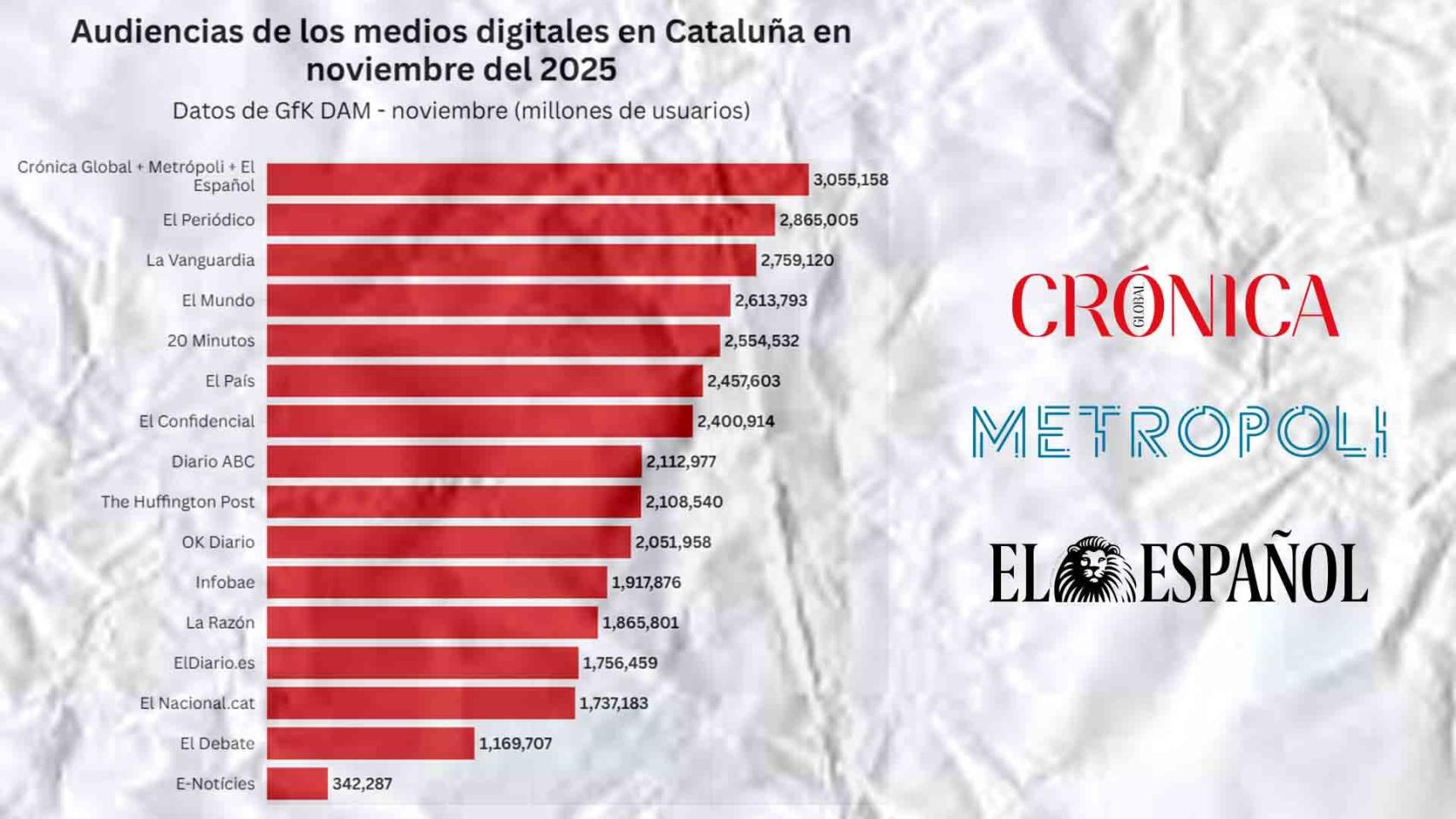 Audiencias de los medios de Cataluña en noviembre del 2025