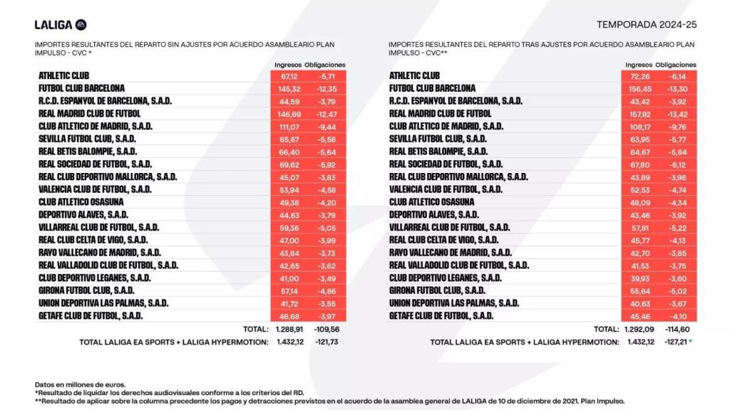 El repartiment d'ingressos pels drets de televisió a la temporada 2024-25 de la Lliga