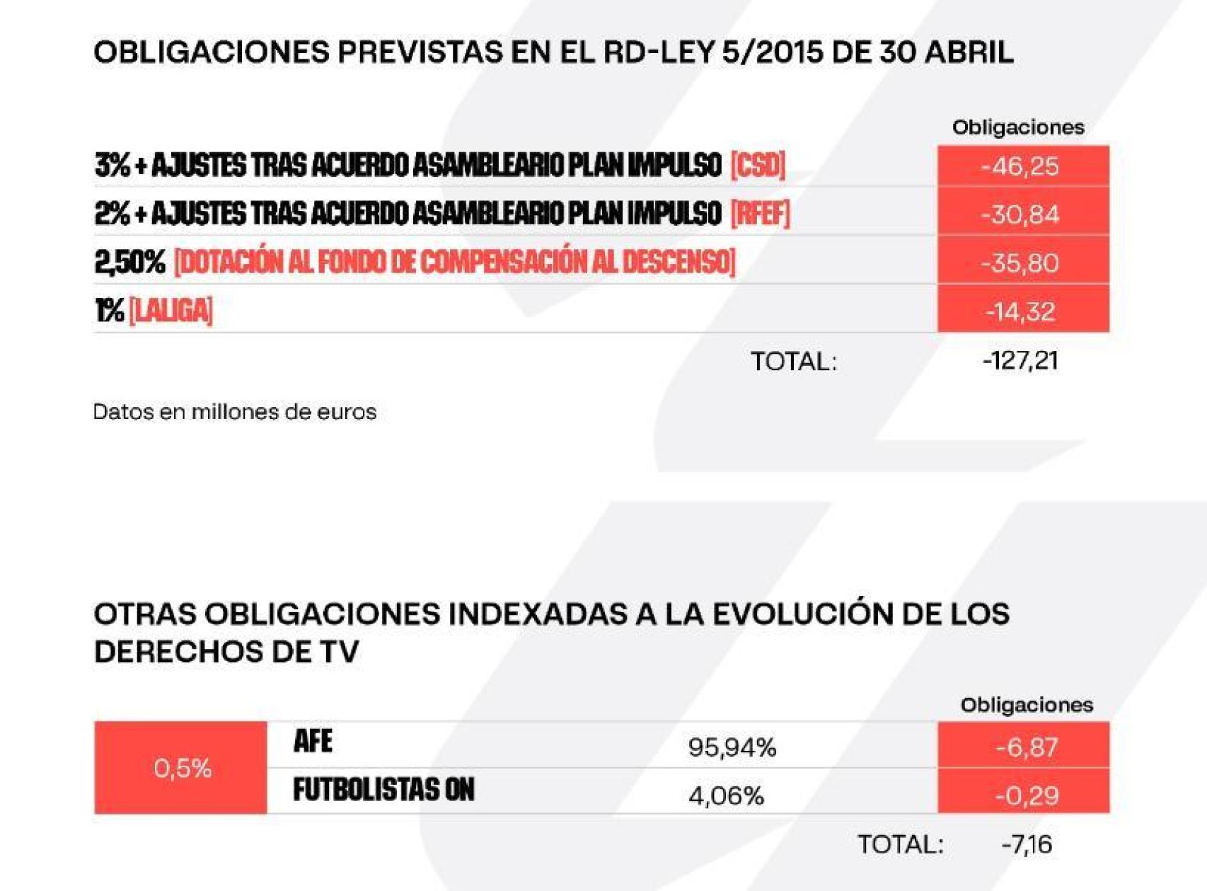 Los ingresos por derechos de televisión en la temporada 2024-25 de la Liga de AFE, CSD, RFEF y Futbolistas ON