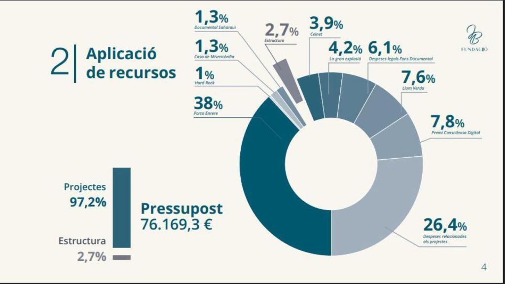 Pressupost destinat als projectes de la Fundació Jara Barceló