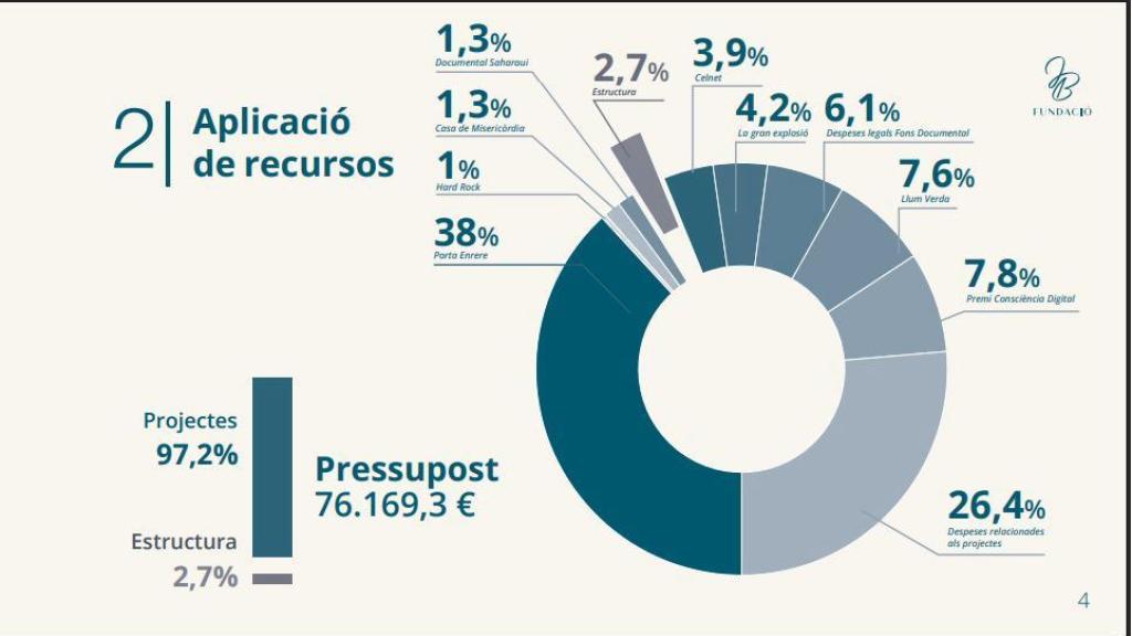 Pressupost destinat als projectes de la Fundació Jara Barceló