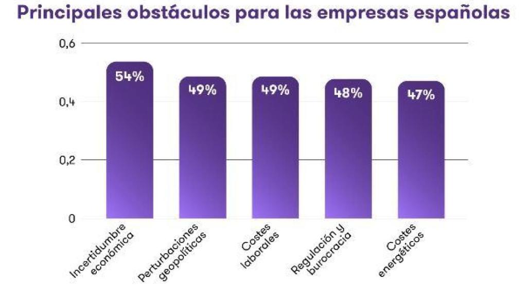Dades de l'International Business Report (IBR), l'informe elaborat per Grant Thornton