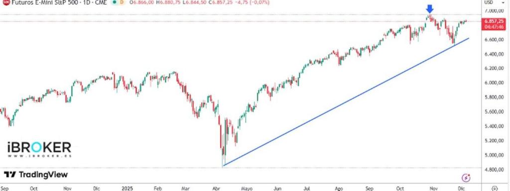 Gráfico de la cotización del Futuro E-mini S&P 500. Fuente- iBroker y TradingView