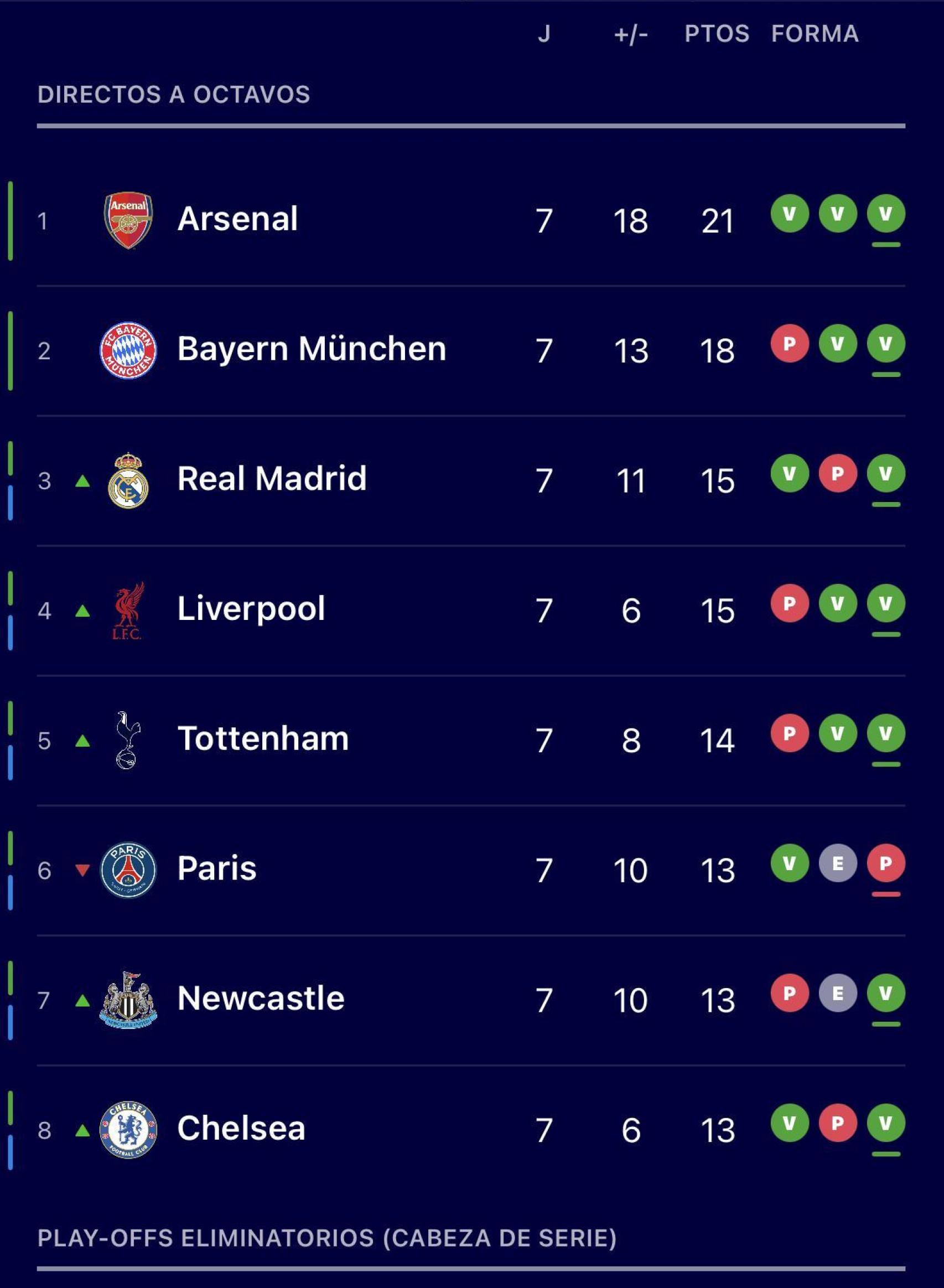 La clasificación del Top8 de la Champions League a falta de una jornada para terminar la fase de liguilla