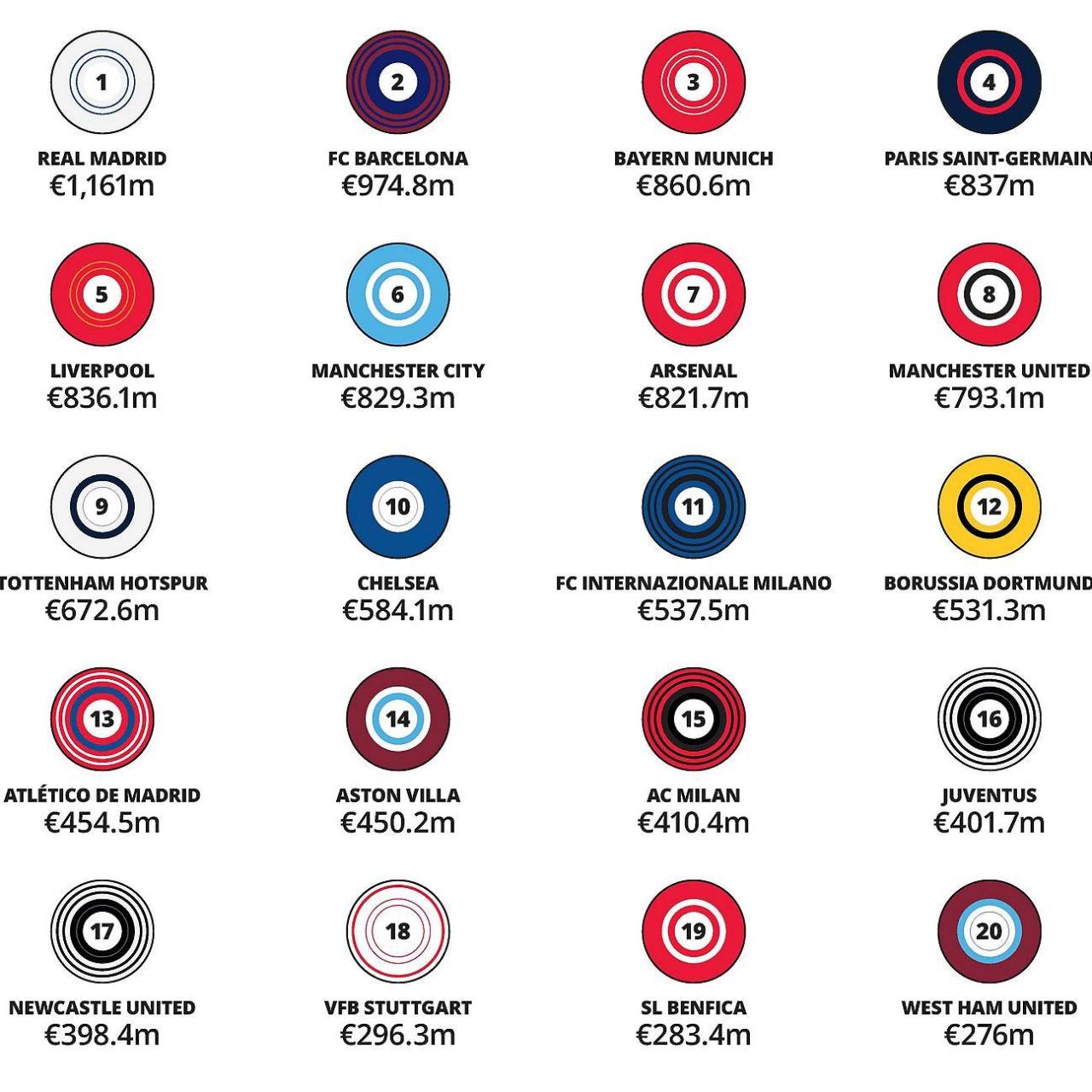 Los 20 equipos con más ingresos en la temporada 2024-25, según Deloitte