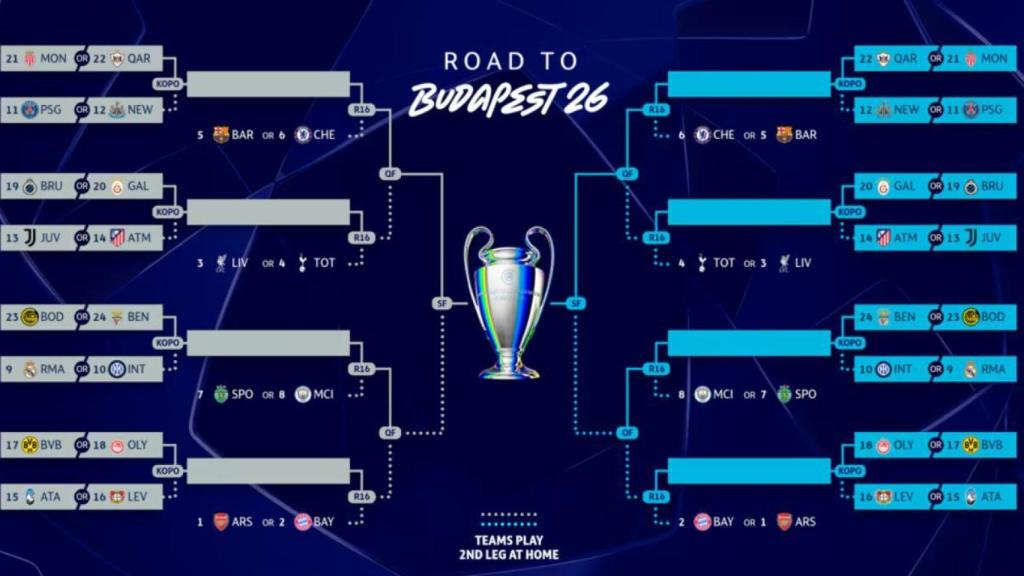 Cuadro de posibles emparejamientos en el 'playoff' y los octavos de la Champions League
