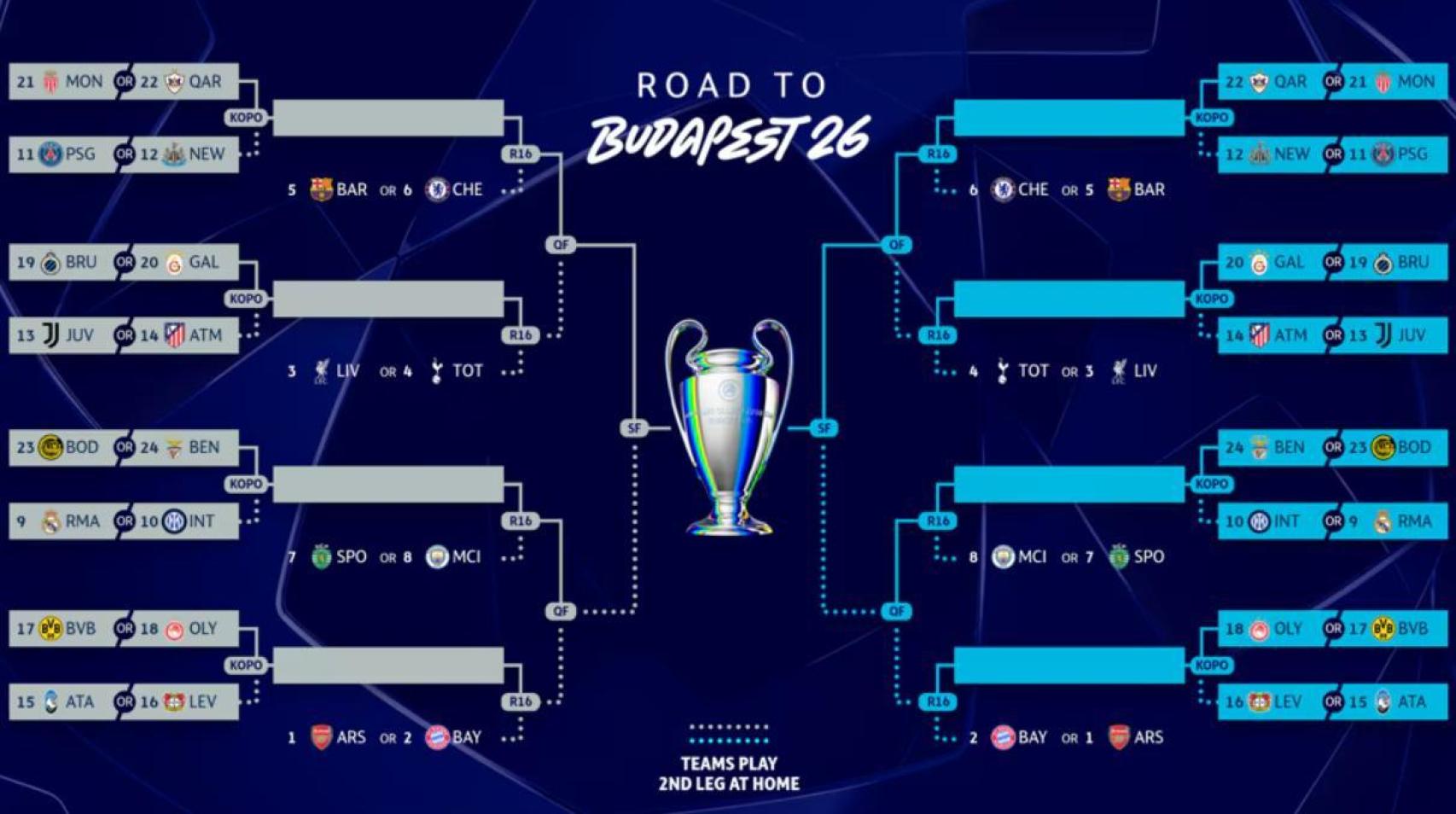 Cuadro de posibles emparejamientos en el 'playoff' y los octavos de la Champions League