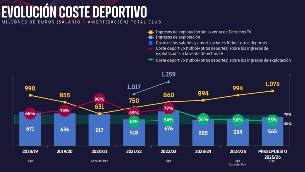 Evolució de la massa salarial del Barça i els ingressos fins al pressupost 2025-26