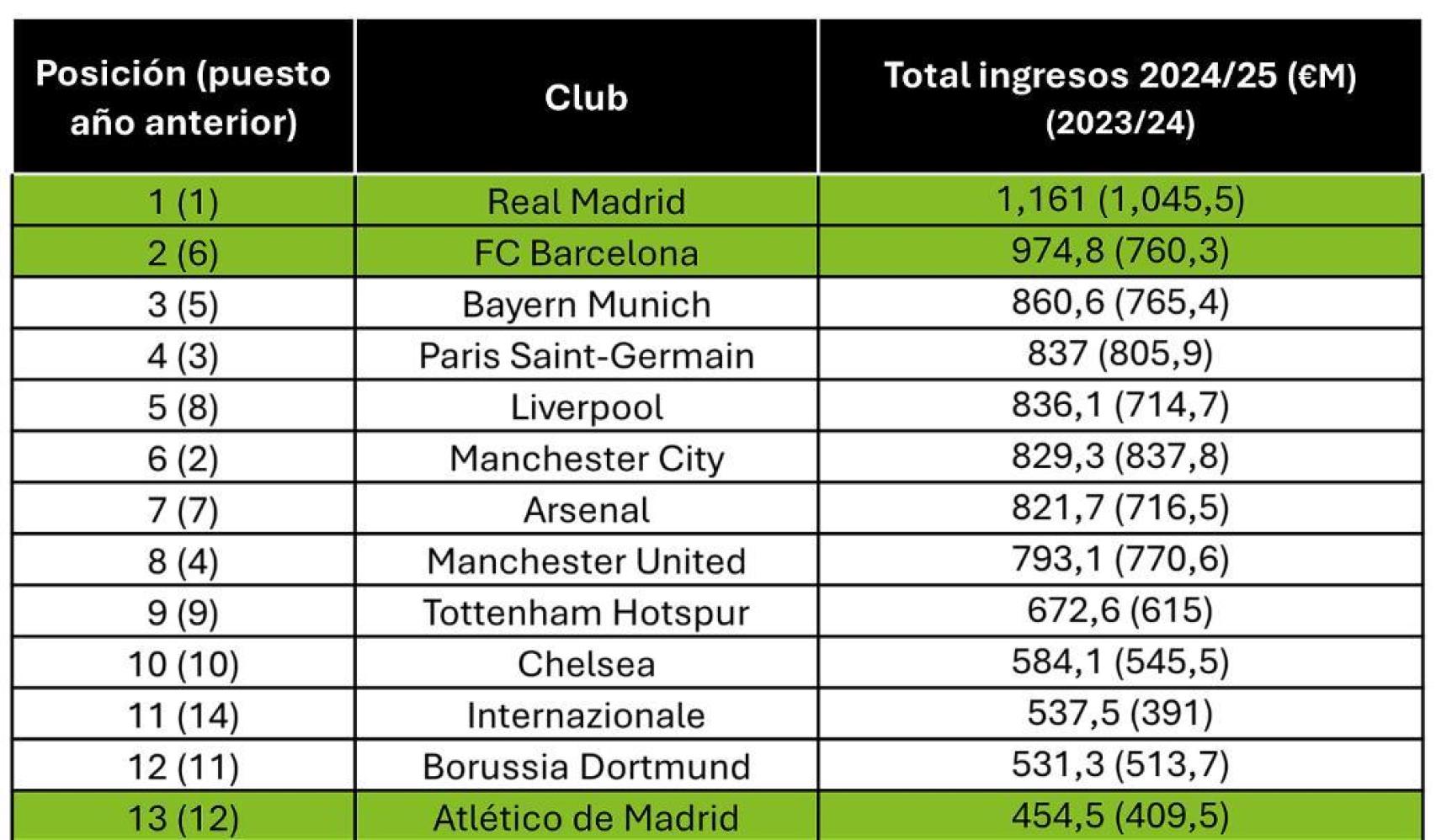 El Real Madrid y el Barça, primero y segundo del ranking de ingresos de la temporada 2024-25, según el informe 'Deloitte Football Money League'