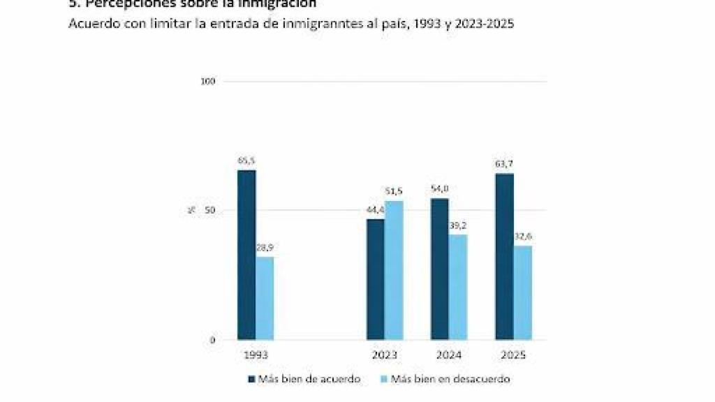 Evolución de la opinión de los catalanes sobre la llegada de extranjeros