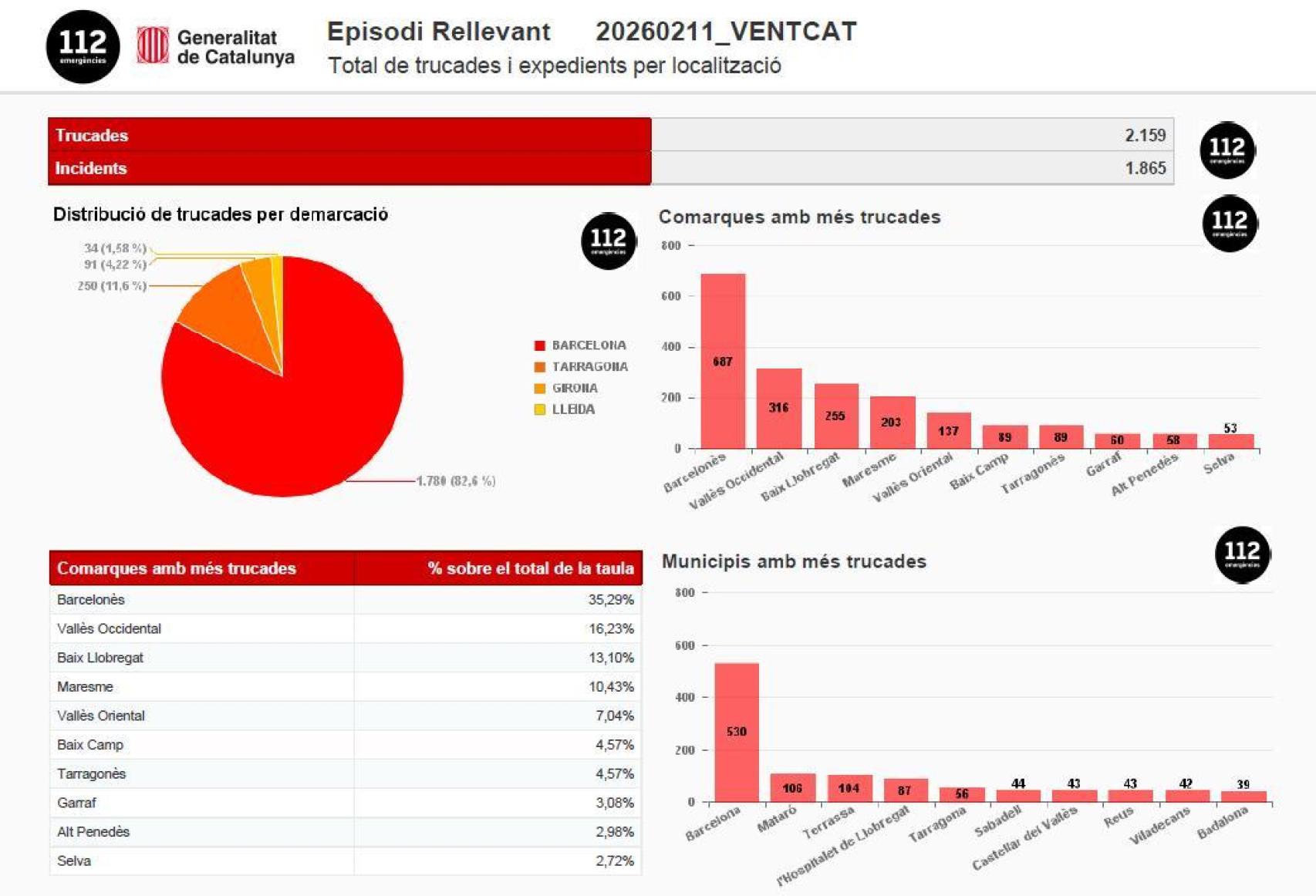 Total de llamadas al 112