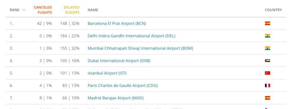 Captura de pantalla del ranking del 'Airport disruption map' de FlightRadar24 a las 18:15 horas