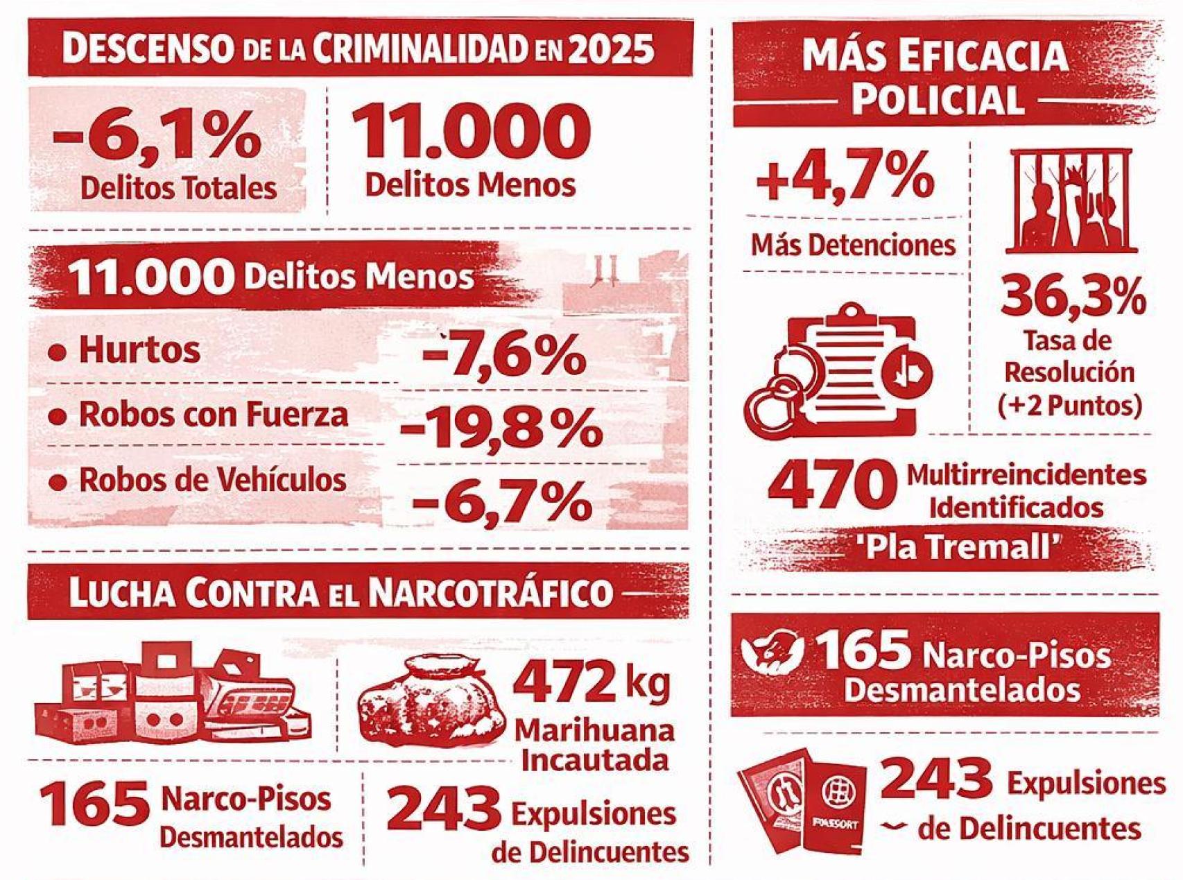 Gráfico con los principales datos de criminalidad