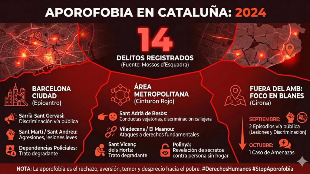 Infografía con los datos de aporofobia de 2024 en Cataluña