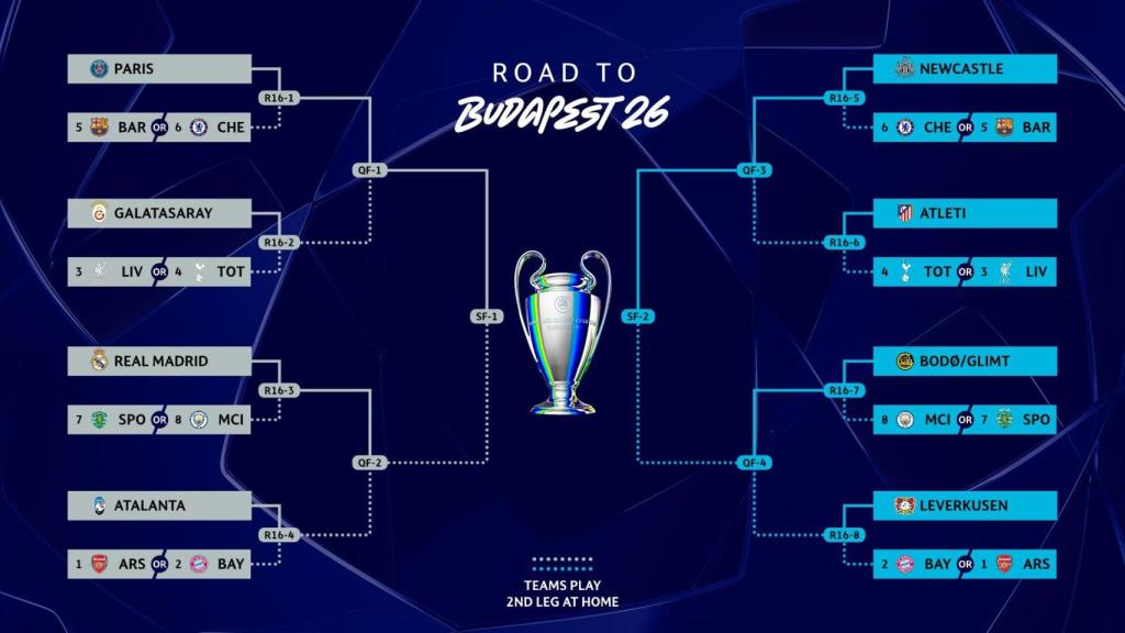 Cuadro de las eliminatorias de la Champions League