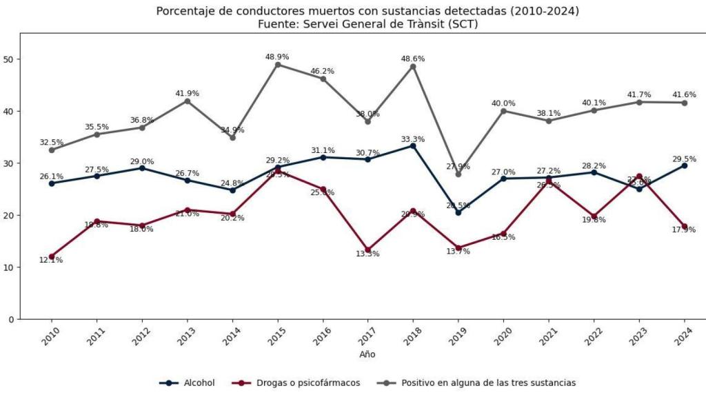 Porcentaje de conductores muertos con sustancias detectadas (2010-2024)
