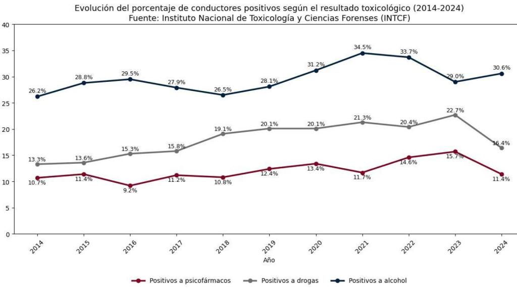 Evolución del porcentaje de conductores positivos a nivel nacional