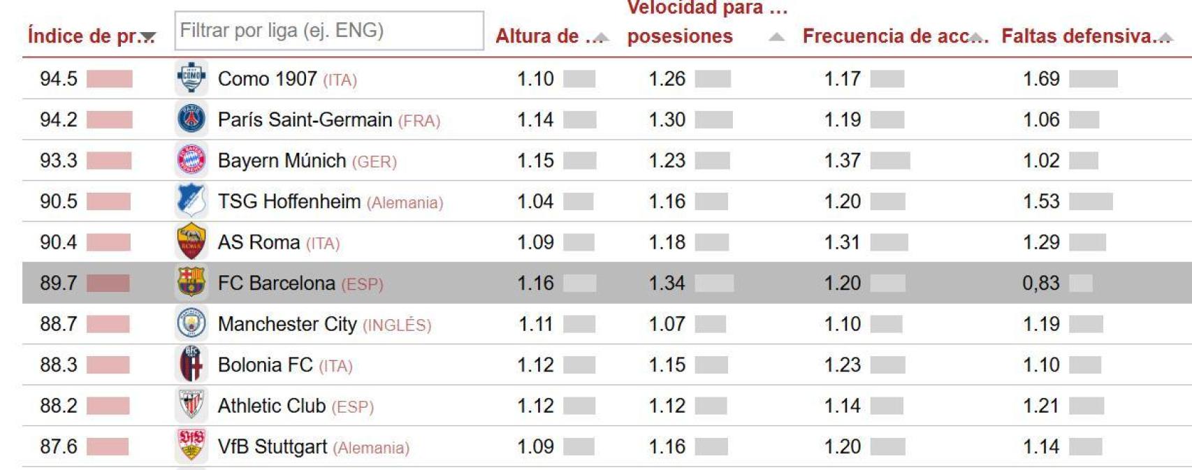 Els 10 equips de futbol que millor pressionen segons l'Observatori CIES