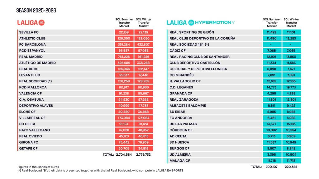 Los límites salariales de la Liga a 3 de marzo de 2026