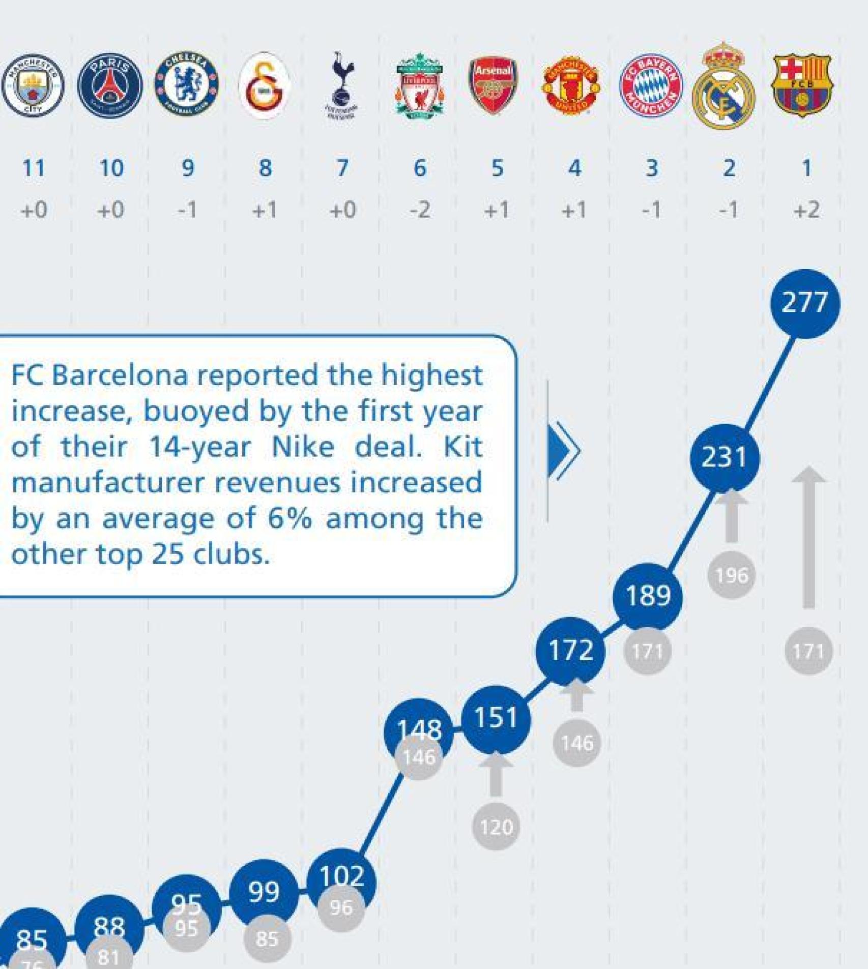 El Barça, líder europeo en ingresos de merchandising, según el último informe de la UEFA