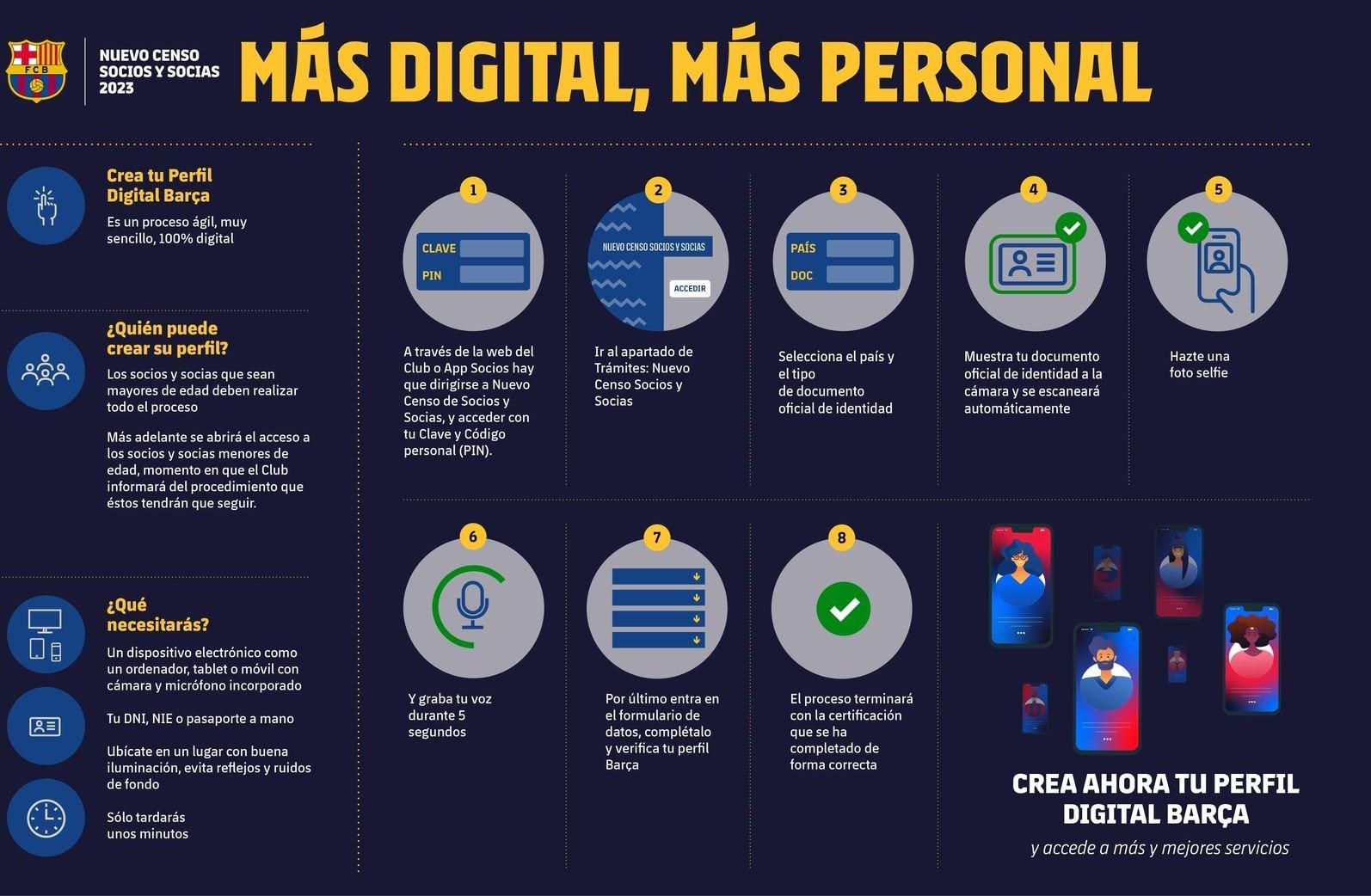 El procés digital d'actualització de les dades per als socis del Barça, realitzat entre 2022 i 2023