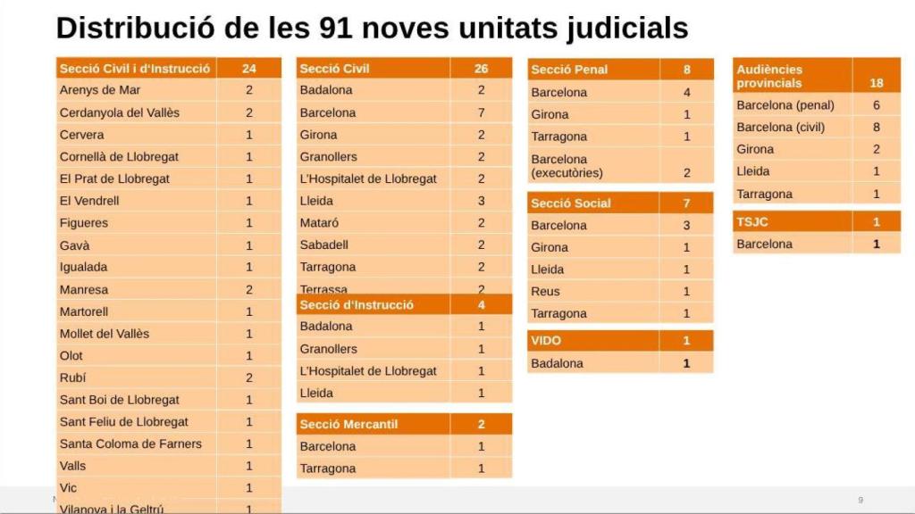 Proposta per al repartiment de les 91 noves places judicials