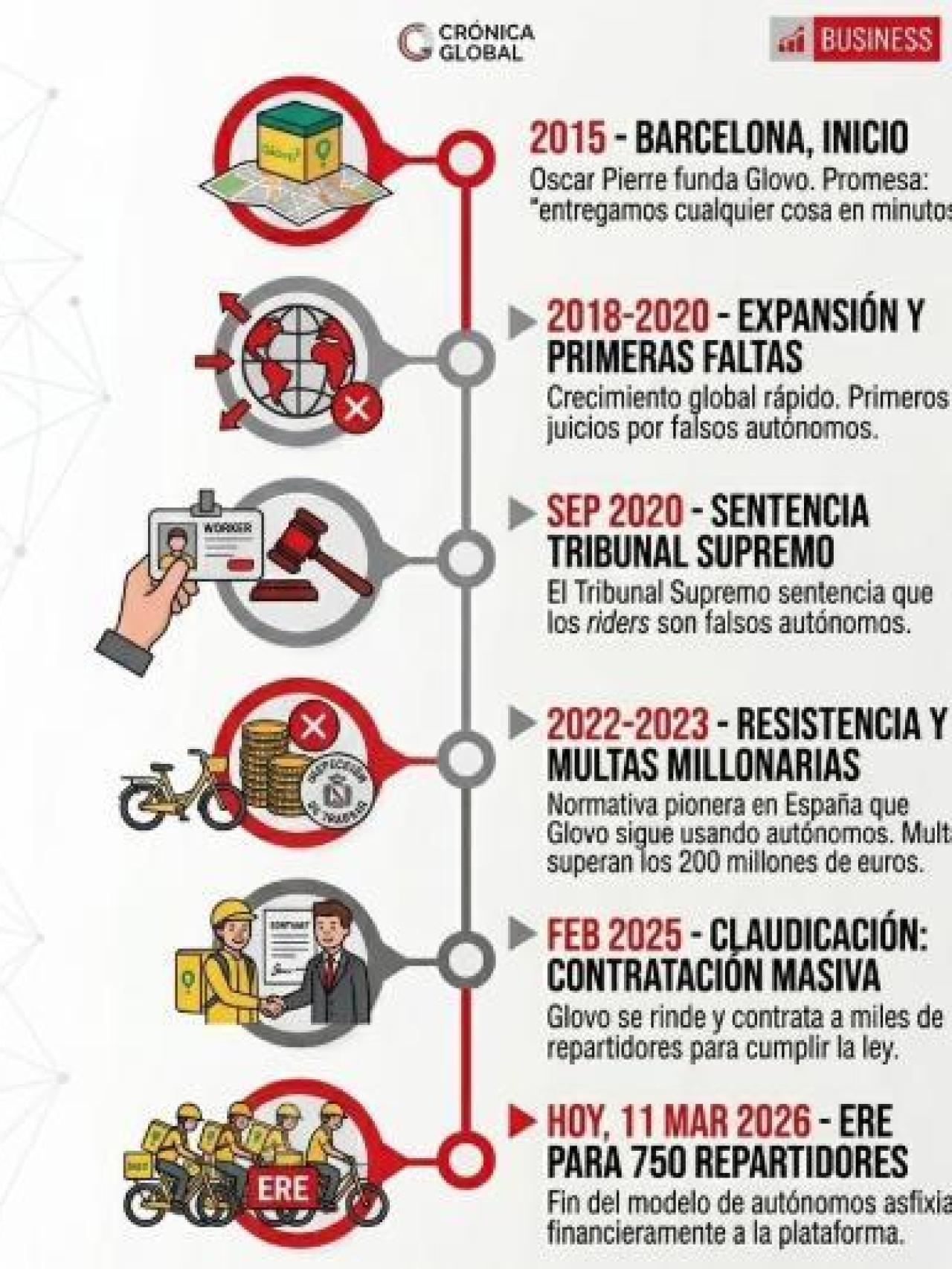 Glovo, de 2015 a 2026: 'timeline'